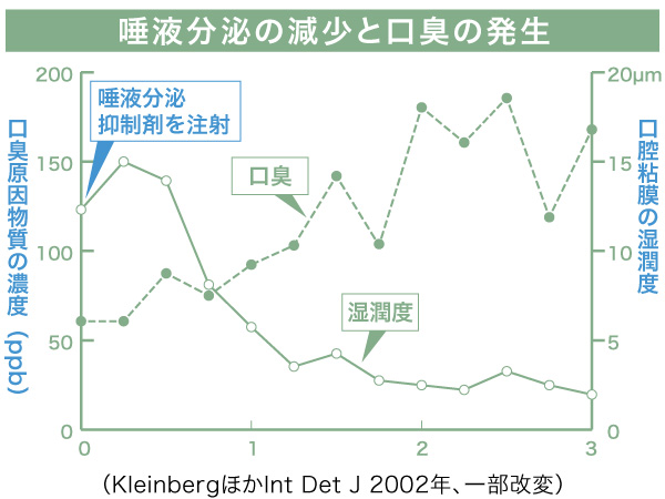 唾液分泌の減少と口臭の発生