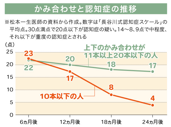 かみ合わせと認知症の推移