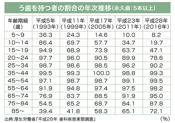 厚生労働省「平成28年歯科疾患実態調査」