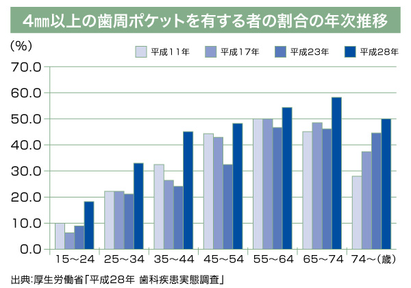 厚生労働省「平成28年歯科疾患実態調査」